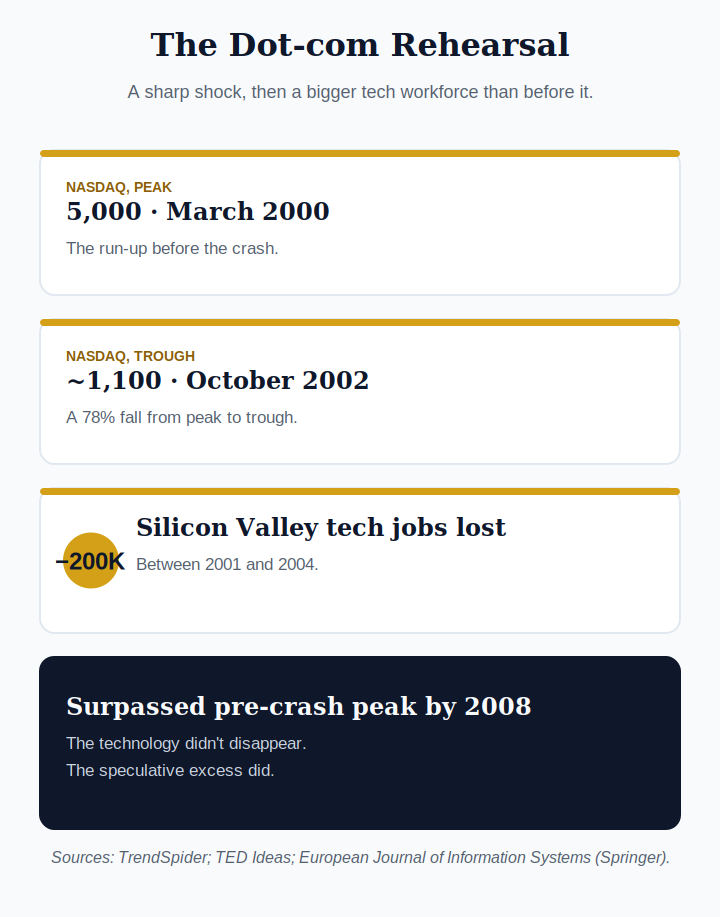 Nasdaq crash and Silicon Valley job losses during the dot-com bust, followed by recovery