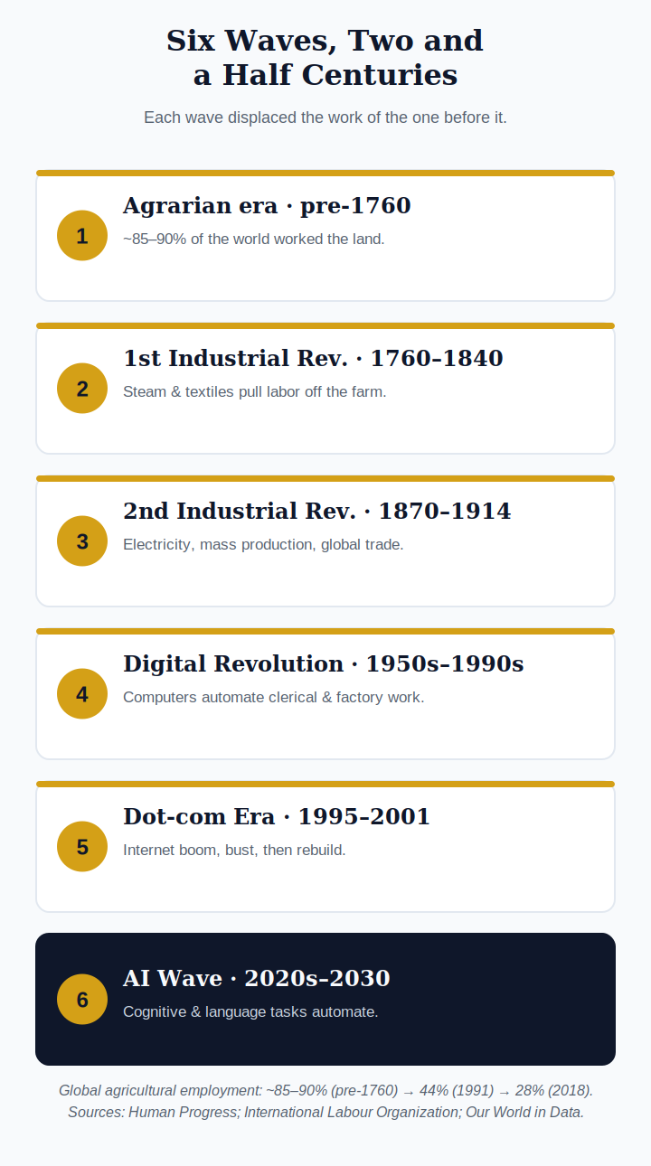 Six waves of technological disruption from the agrarian era through the AI wave