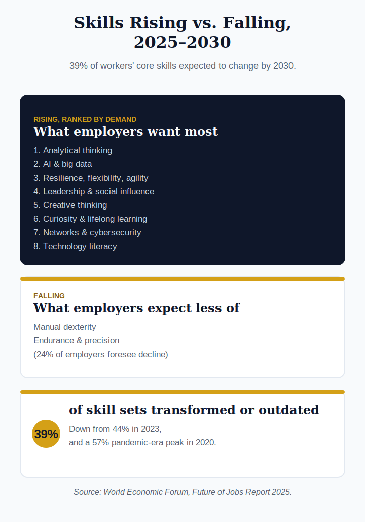 Rising and falling skills demand between 2025 and 2030, World Economic Forum