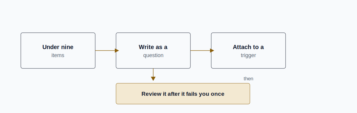 Diagram showing the four rules: keep it under nine items, write as a question, attach to a trigger, review after it fails you once