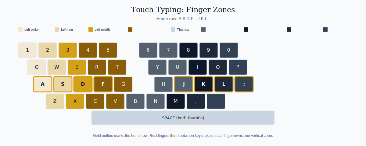 Diagram of touch typing finger zones on a QWERTY keyboard, with the home row highlighted