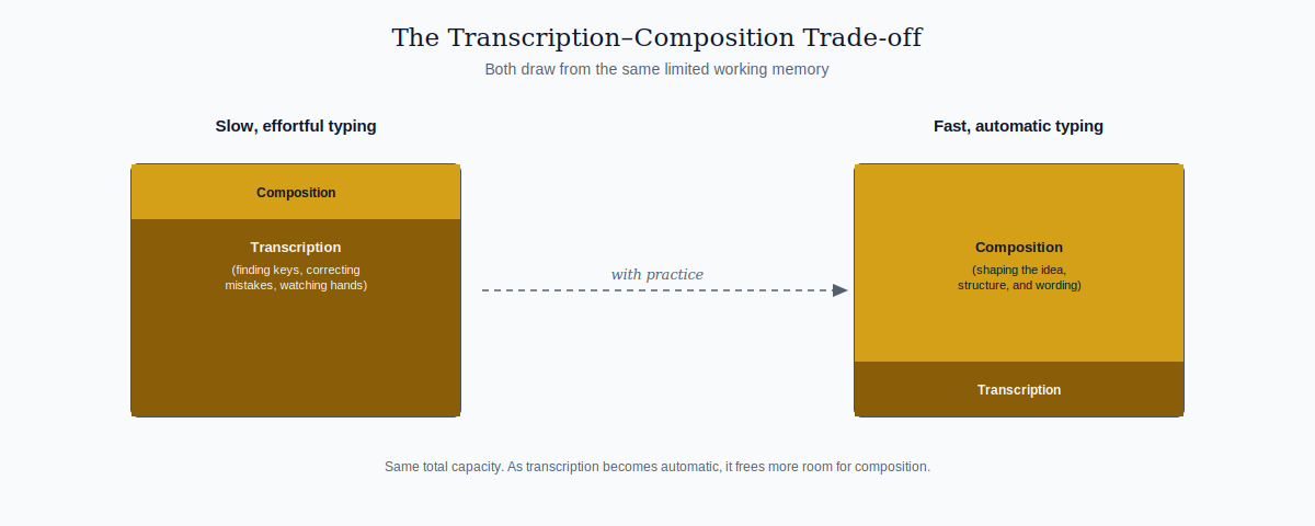 Diagram comparing slow effortful typing versus fast automatic typing, showing how transcription and composition split limited working memory