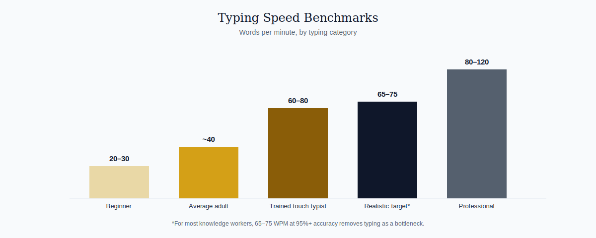 Bar chart of typing speed benchmarks from beginner to professional, in words per minute