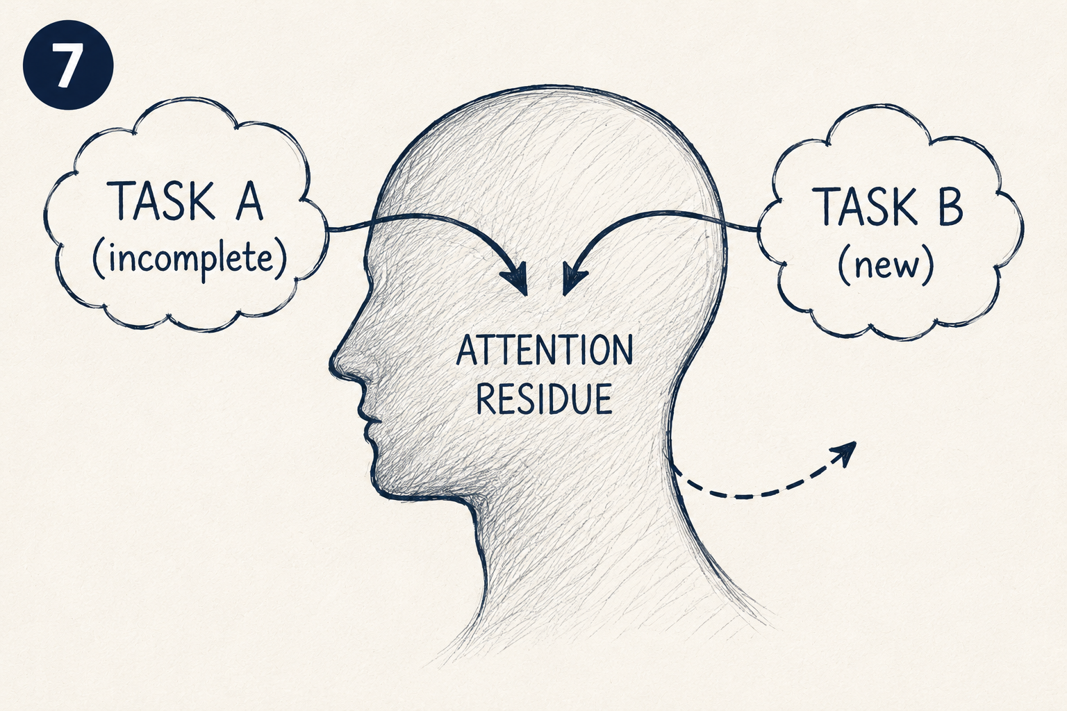 A head silhouette with two thought clouds, Task A incomplete and Task B new, both feeding into attention residue