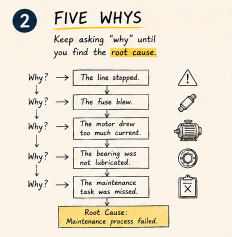 Five Whys diagram tracing a stopped production line back through a blown fuse and an overloaded motor to the root cause: a missed maintenance task.