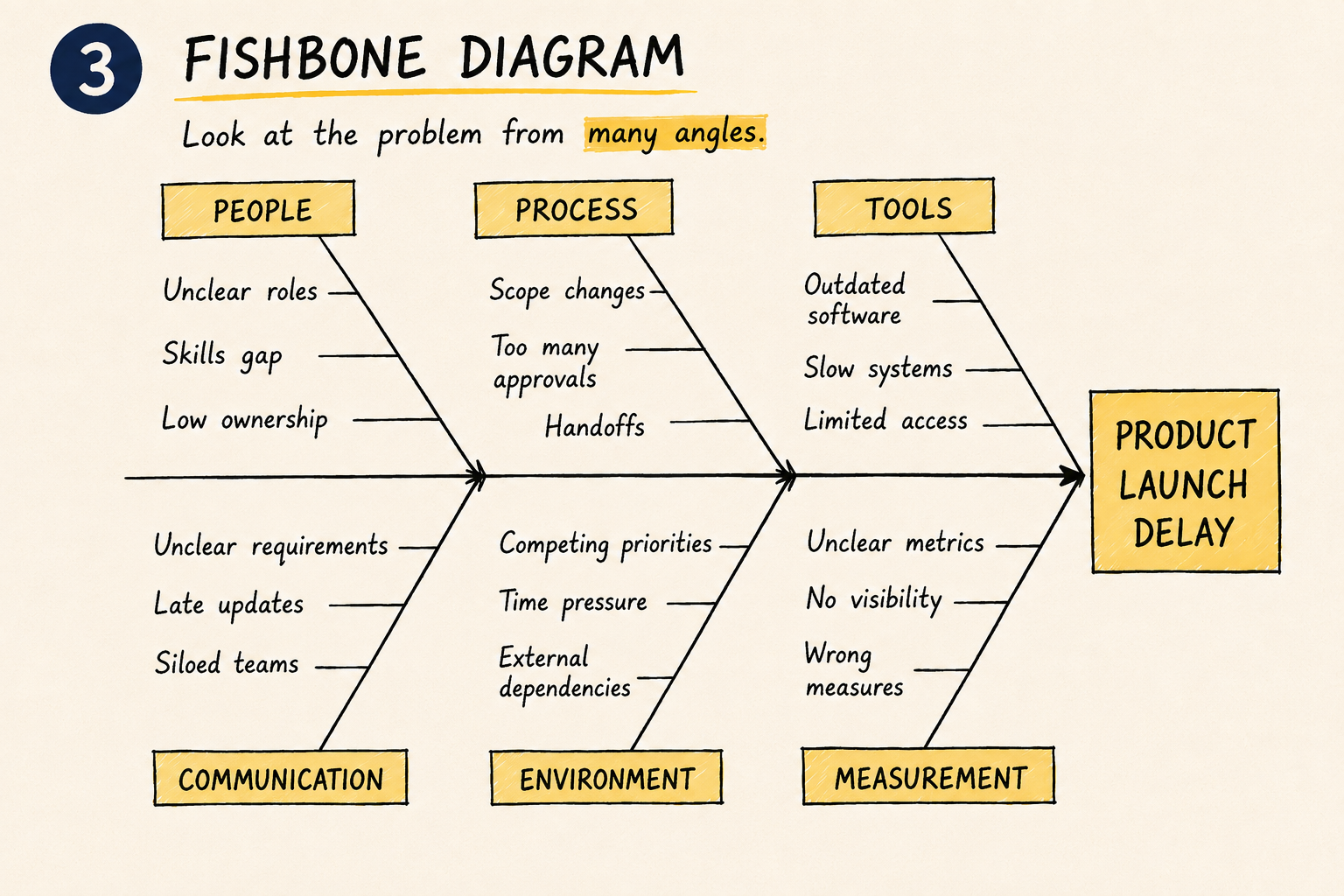 Fishbone diagram showing causes of a product launch delay grouped into people, process, tools, communication, environment, and measurement.