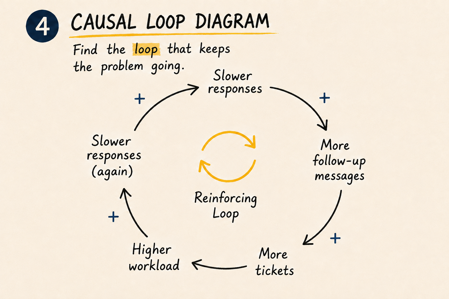 Causal loop diagram showing slower support responses leading to more follow-up messages, more tickets, higher workload, and slower responses again, forming a reinforcing loop.