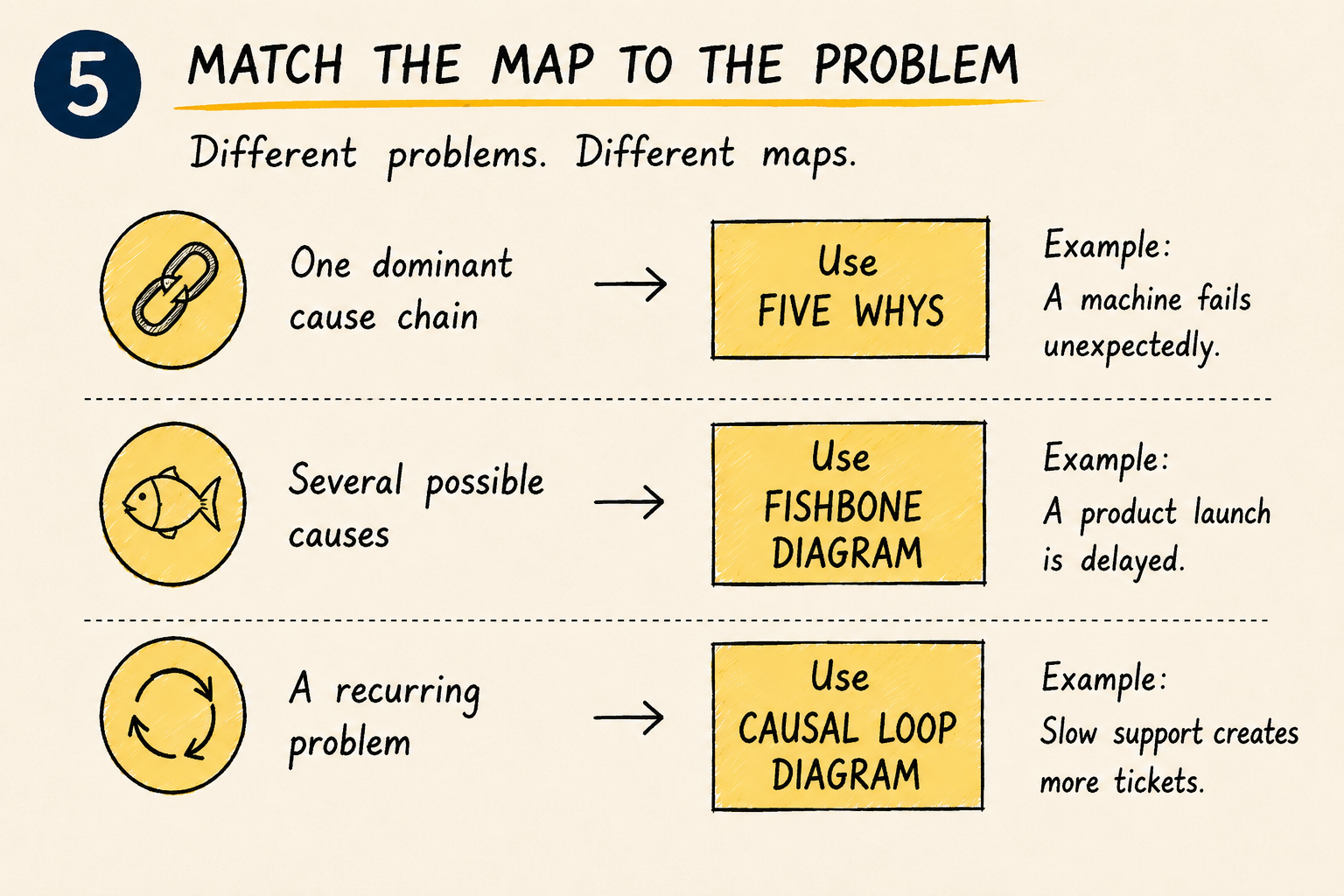 Comparison chart matching problem types to mapping methods: a single dominant cause chain uses Five Whys, several possible causes use a Fishbone diagram, and a recurring problem uses a Causal Loop diagram.