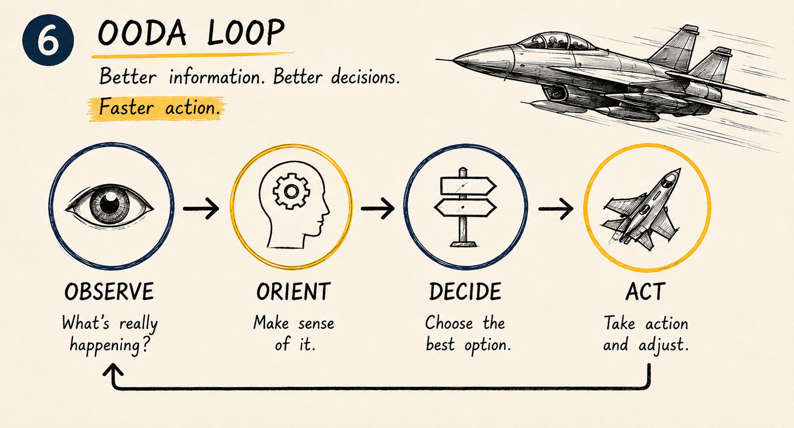 OODA loop diagram showing Observe, Orient, Decide, and Act in sequence beside a fighter jet illustration, representing how better information leads to faster decisions.