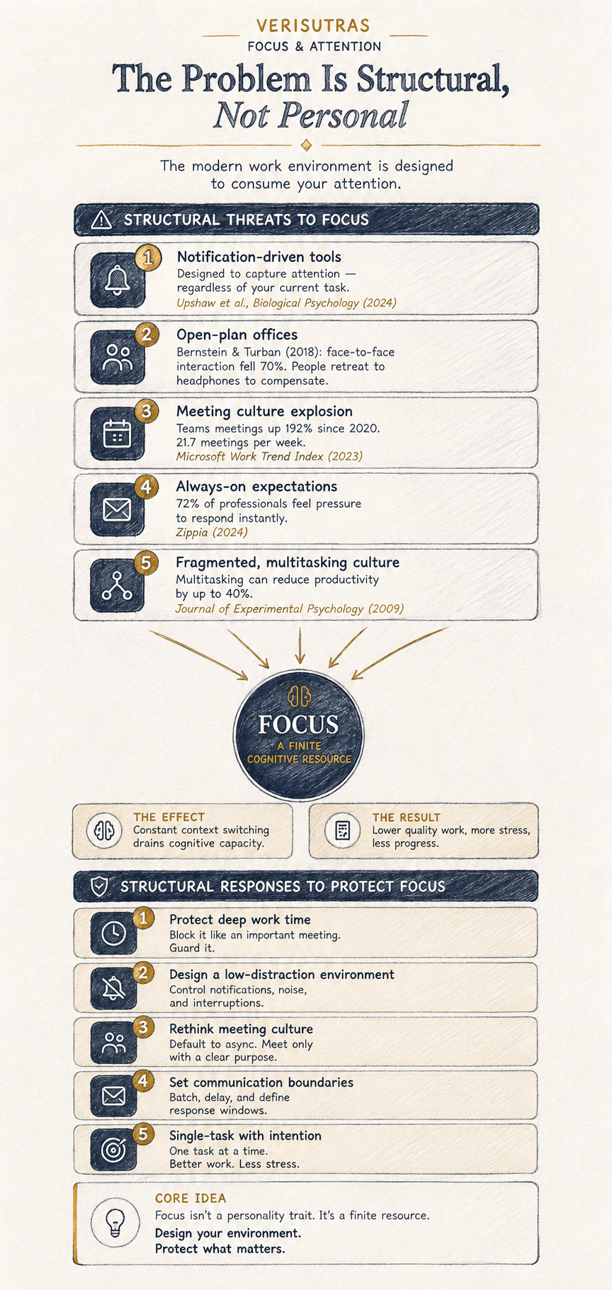 Infographic: The Problem Is Structural, Not Personal, summarizing five structural threats to focus and five structural responses to protect it