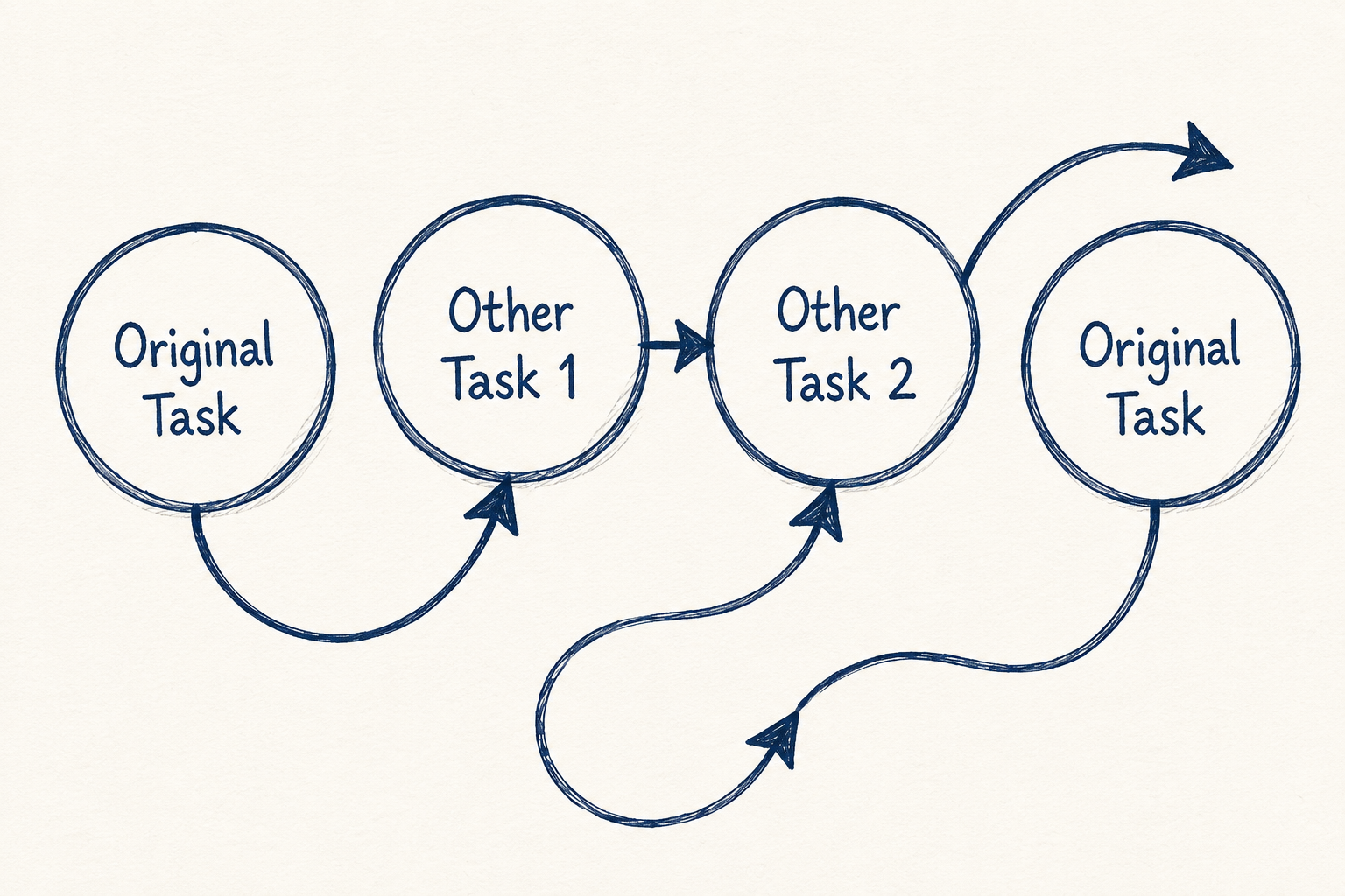 A winding path of circles showing Original Task leading to Other Task 1, Other Task 2, and back to Original Task