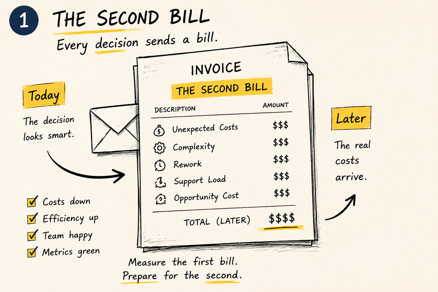 Illustration of an invoice titled The Second Bill, listing unexpected costs, complexity, rework, support load, and opportunity cost, with the caption: measure the first bill, prepare for the second.