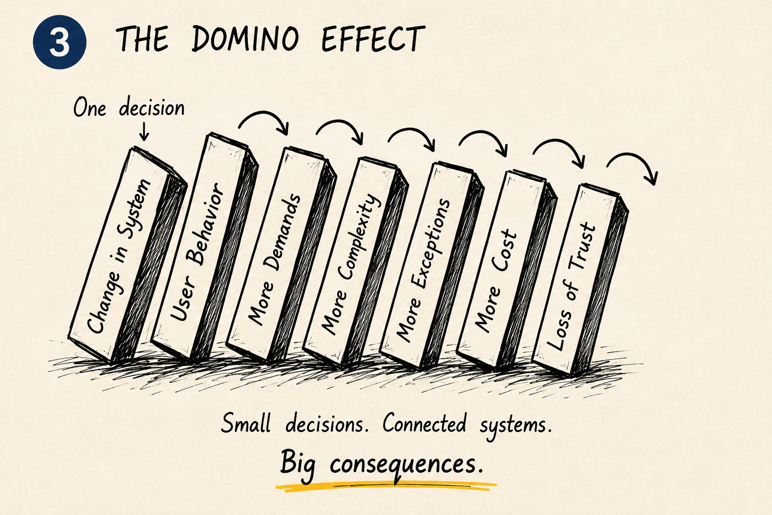 A row of dominoes falling in sequence labeled change in system, user behavior, more demands, more complexity, more exceptions, more cost, and loss of trust, captioned: small decisions, connected systems, big consequences.