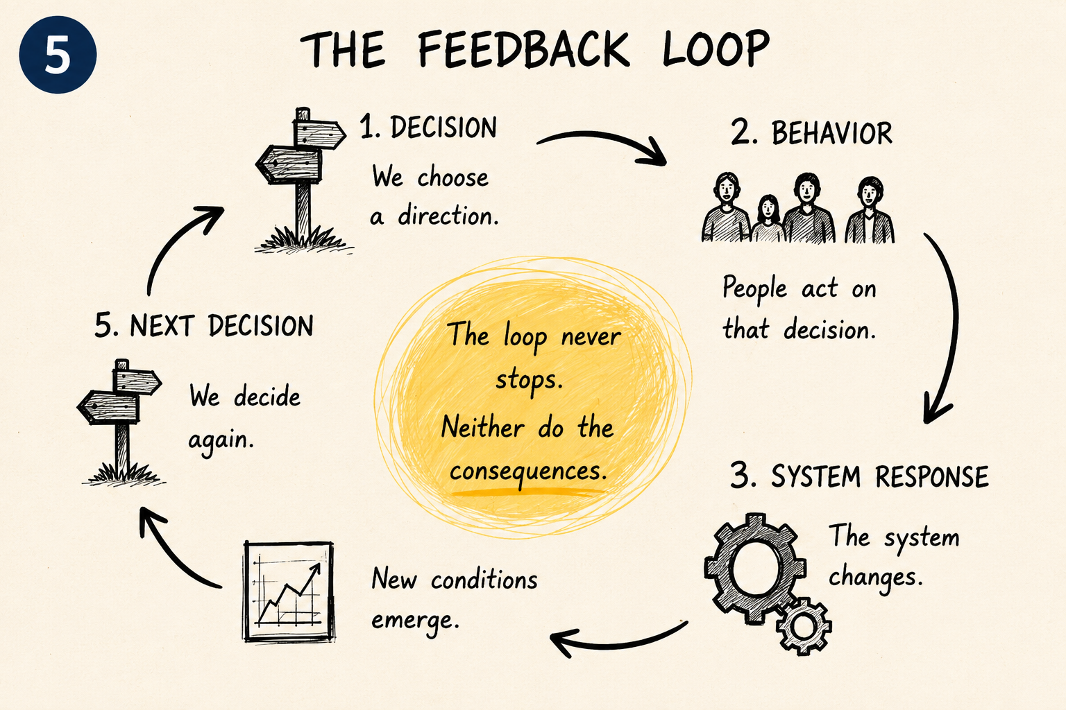 A circular feedback loop diagram: 1. Decision, we choose a direction; 2. Behavior, people act on that decision; 3. System Response, the system changes; New conditions emerge; 5. Next Decision, we decide again. Center text: the loop never stops, neither do the consequences.