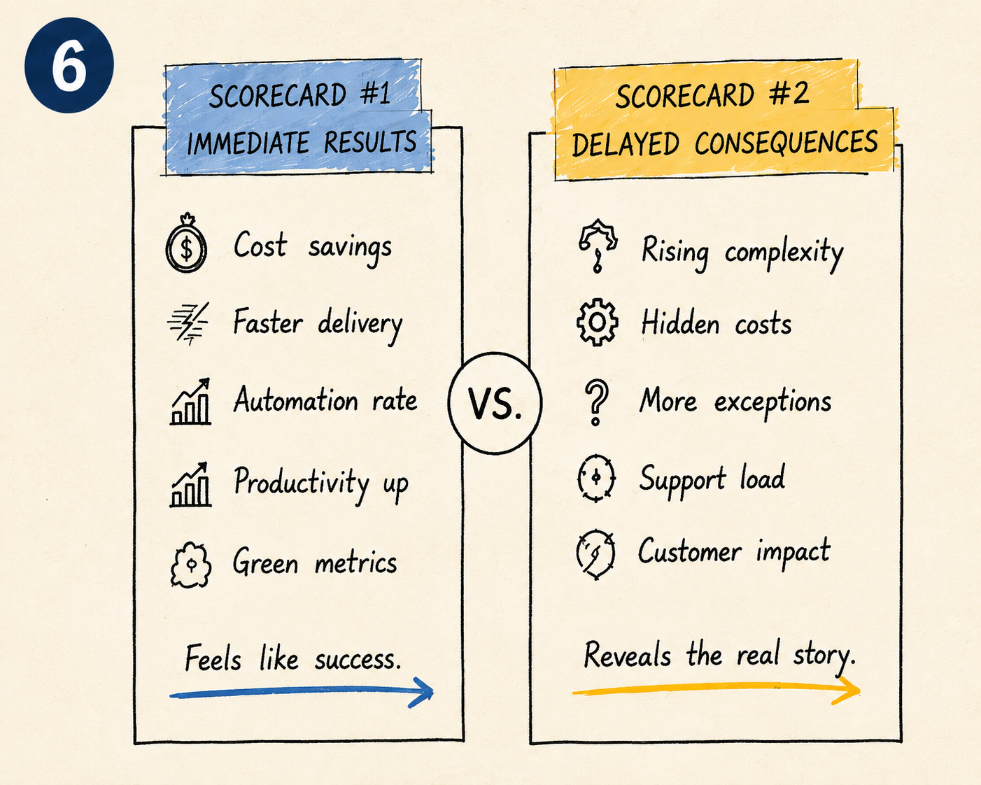 Two scorecards compared side by side: Scorecard 1, Immediate Results, listing cost savings, faster delivery, automation rate, productivity up, and green metrics, feels like success; versus Scorecard 2, Delayed Consequences, listing rising complexity, hidden costs, more exceptions, support load, and customer impact, reveals the real story.