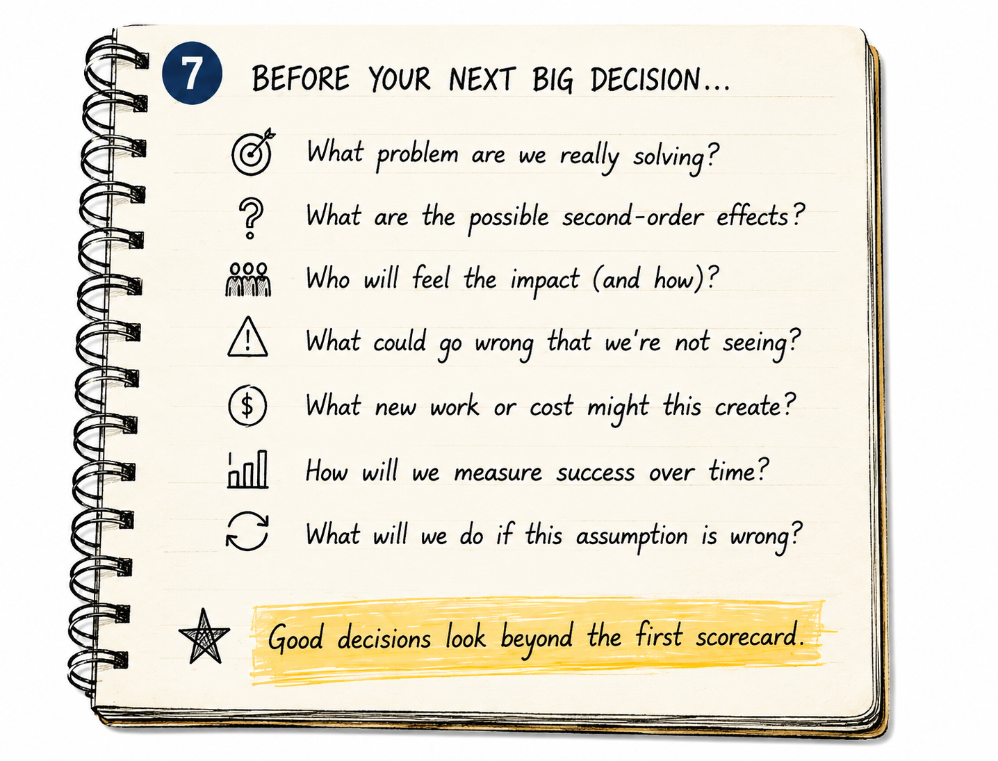 A spiral notebook page titled Before your next big decision, listing seven questions: what problem are we really solving, what are the possible second-order effects, who will feel the impact and how, what could go wrong that we're not seeing, what new work or cost might this create, how will we measure success over time, and what will we do if this assumption is wrong. Highlighted note: good decisions look beyond the first scorecard.