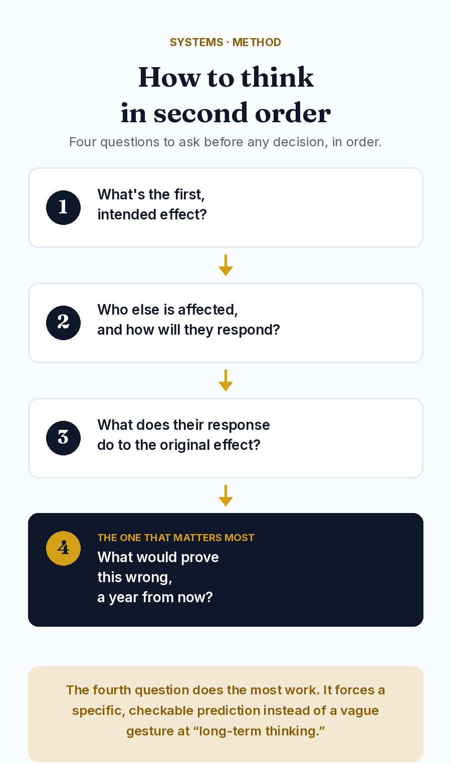 A flowchart titled How to think in second order, listing four questions in order: what's the first, intended effect; who else is affected and how will they respond; what does their response do to the original effect; and the question that matters most, what would prove this wrong a year from now. Footer note: the fourth question does the most work, it forces a specific, checkable prediction instead of a vague gesture at long-term thinking.